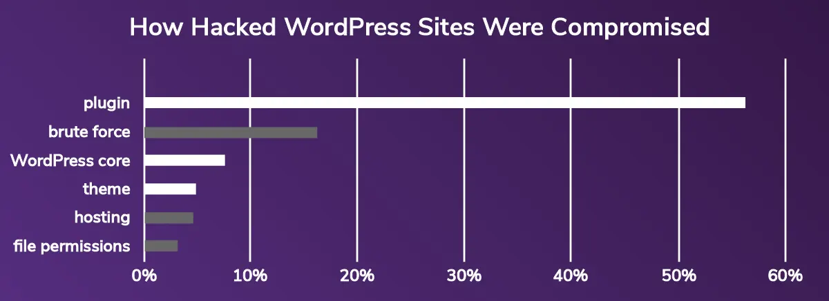 graph showing how hacked wordpress sites were compromised